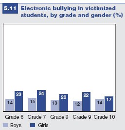 Figure 5.11: Electronic bullying in victimized students