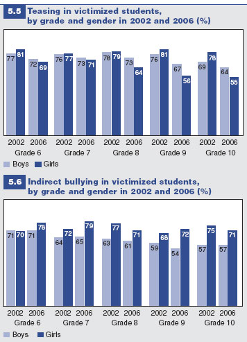 Figures 5.5 and 5.6: Teasing and indirect bullying in victimized students