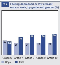 Figure 7.4: Students and depression