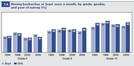 Figure 7.3: Students and backaches