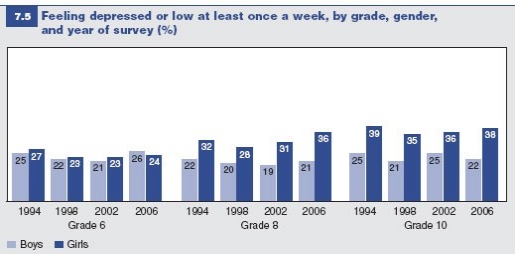 Figure 7.5: Students and depression