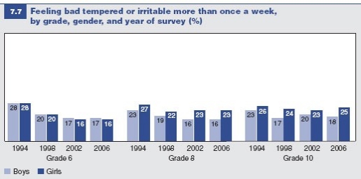 Figure 7.7: Students and feeling bad tempered or irritable