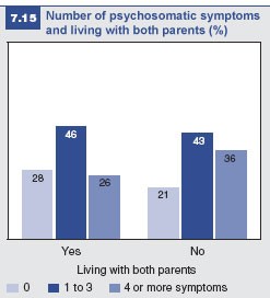 Figure 7.15: Psychosomatic symptoms and living with both parents