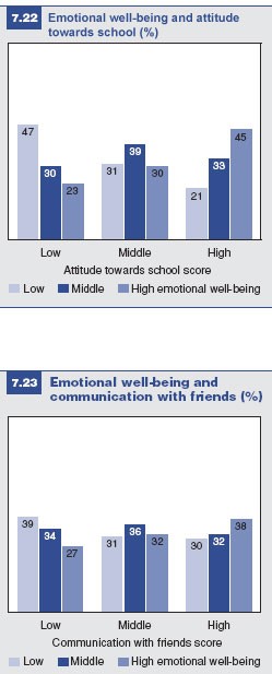 Figures 7.22 and 7.23: Emotional well-being and attitude towards school/communication with friends
