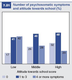 Figure 7.21: Psychosomatic symptoms and attitude towards school