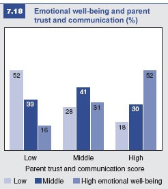 Figure 7.18: Emotional well-being and parental trust and communication