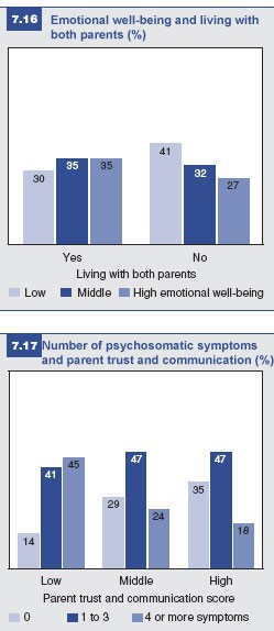 Figures 7.16 and 7.17: Emotional well-being and living with parents/psychosomatic symptoms and parental trust and communication