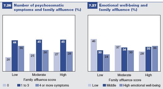 Figures 7.26 and 7.27: Psychosomatic symptoms/emotional well-being and family affluence