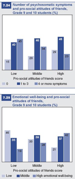 Figures 7.24 and 7.25: Psychosomatic symptoms/emotional well-being and pro-social attitudes of friends