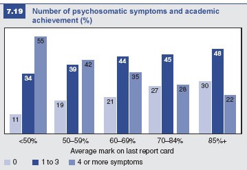 Figure 7.19: Psychosomatic symptoms and academic achievement