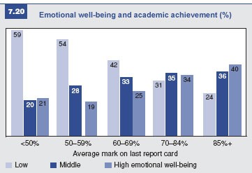 Figure 7.20: Emotional well-being and academic achievement