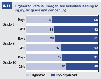Figure 6.11: Organized versus unorganized activities leading to injury
