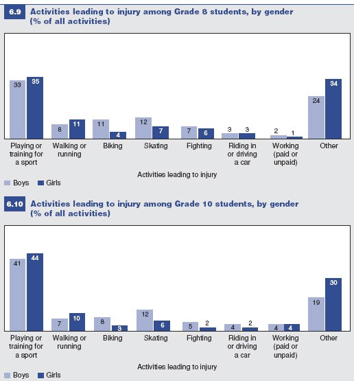 Figures 6.9 and 6.10: Activities leading to injury among Grade 8 and Grade 10 students