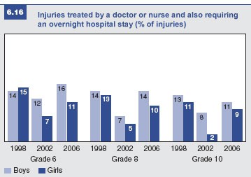 Figure 6.16: Injuries requiring an overnight hospital stay