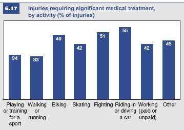 Figure 6.17: Injuries requiring significant medical treatment