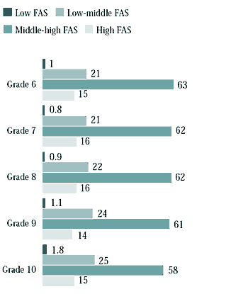 Figure 2.11 Family affluence scale (FAS)