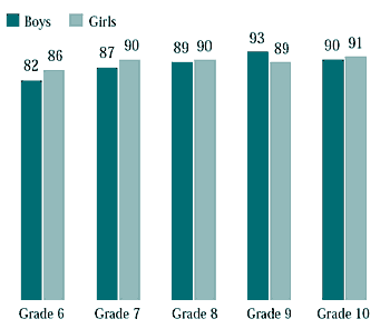 Figure 2.7 Students who had their own bedroom