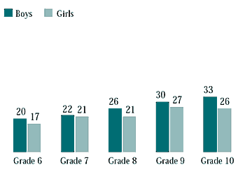 Figure 3.10 Students who thought parents expected too much of them