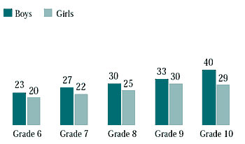 Figure 3.11 Students who thought parents expected too much of them at school