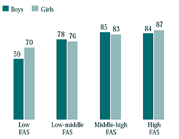 Figure 3.14 Parents who were willing to help with students’ problems at school, by FAS