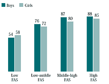 Figure 3.15 Students who reported having a happy home life, by FAS
