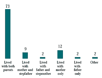 Figure 3.1 Family Structure