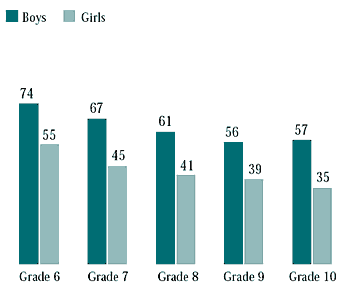 Figure 3.2 Father was easy to talk to