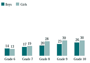 Figure 3.7 Students who had a lot of arguments with their parents