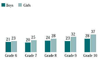 Figure 3.8 Students who wanted to leave home at times