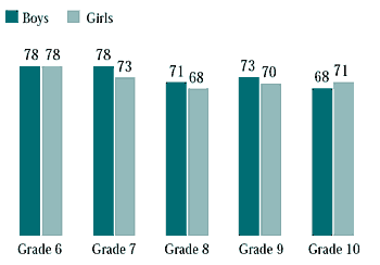 Figure 3.9 Students who reported that what their parents thought of them was important