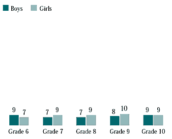 Figure 7.10 Students who drank diet coke or other diet soft drinks five days a week or more