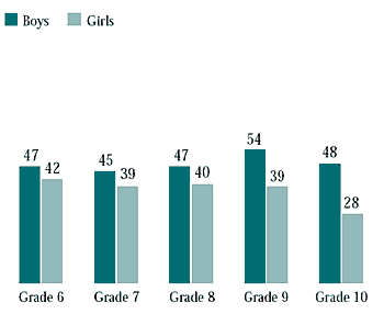 Figure 7.11 Students who ate potato chips twice a week or more
