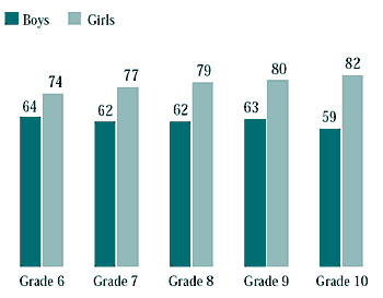 Figure 7.20 Students who brushed their teeth twice a day or more