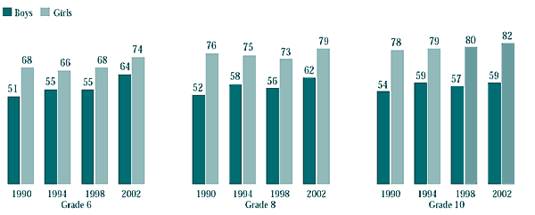 Figure 7.21 Students who brushed their teeth twice a day or more, by year of survey