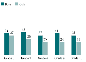 Figure 7.22 Students who were physically active five days or more over the past seven days for a total of at least 60 minutes a day