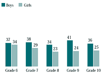 Figure 7.23 Students who were physically active five days or more over a typical week for a total of at least 60 minutes a day