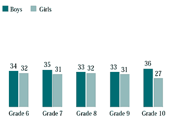 Figure 7.26 Students who spent five or more hours a week doing vigorous physical activity while participating in lessons or team sports outside of school