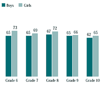 Figure 7.28 Students who spent at least one day a week involved in a club or organization
