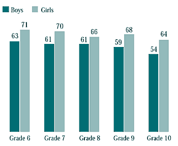 Figure 7.2 Students who ate vegetables five days a week or more