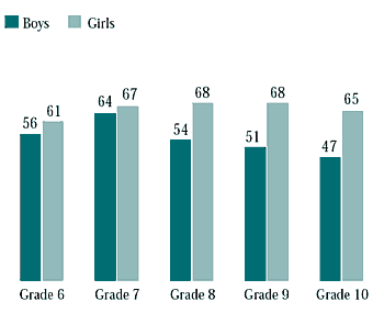 Figure 7.30 Students who spent one or more hours a day doing homework on weekdays