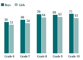 Figure 7.32 Students who spent one or more hours a day playing on the computer on weekdays