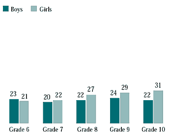 Figure 7.34 Students who had episodes of wheezing in the past 12 months