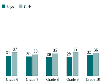 Figure 7.35 Students who had a dry cough during the night, other than a cold, in the past 12 months