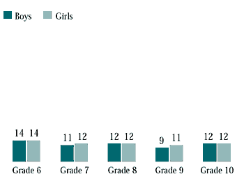 Figure 7.36 Students who had been to the doctor or emergency room for wheezing in the past month