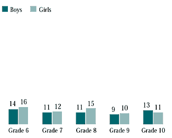 Figure 7.37 Students who took medicine for cough once a week or more in the past month
