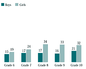 Figure 7.38 Students who took medicine for headache once a week or more in the past month