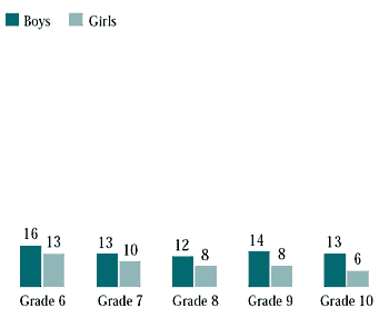 Figure 7.4 Students who drank whole milk five days a week or more