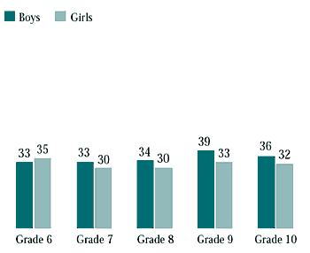 Figure 7.5 Students who ate cheese five days a week or more