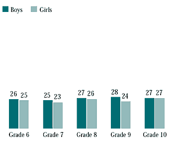 Figure 7.6 Students who ate brown bread five days a week or more
