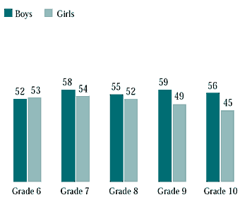 Figure 7.7 Students who ate white bread five days a week or more